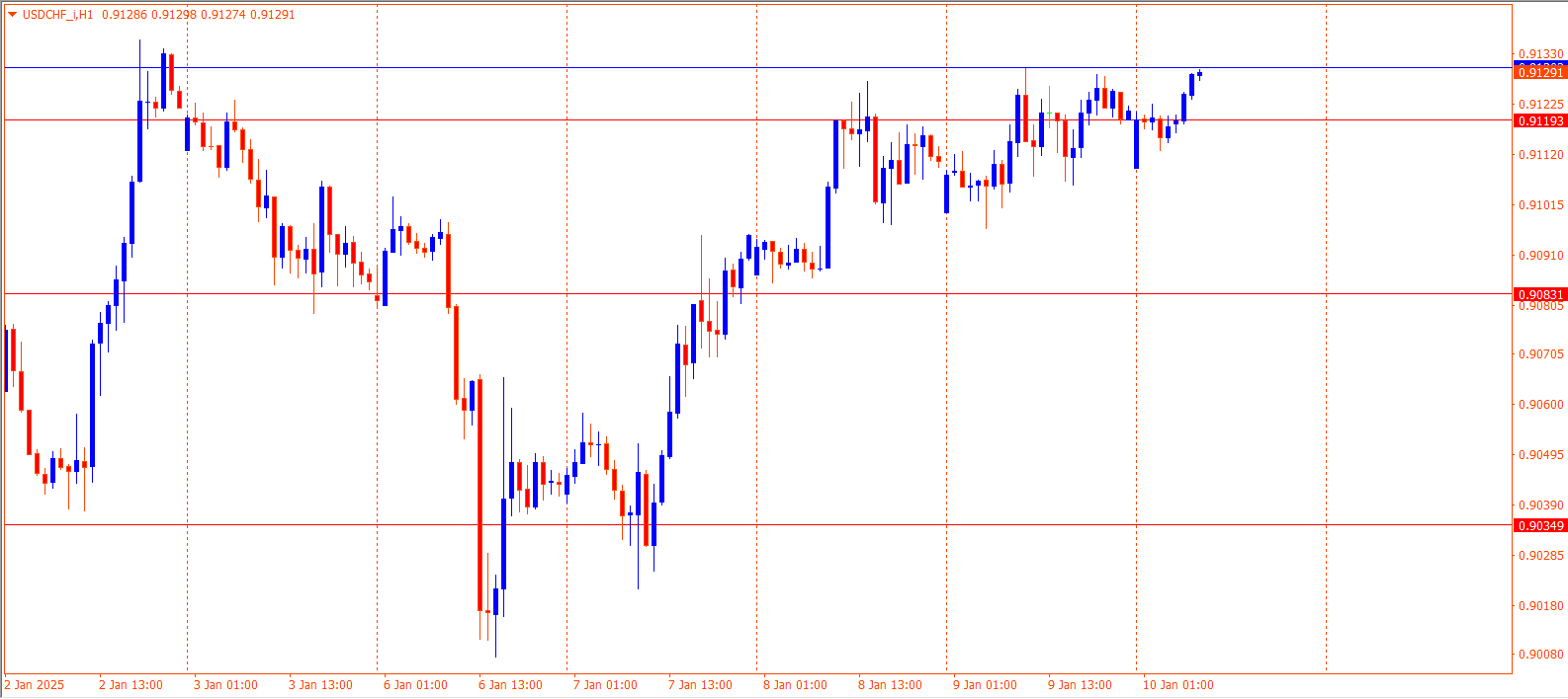 USDCHF